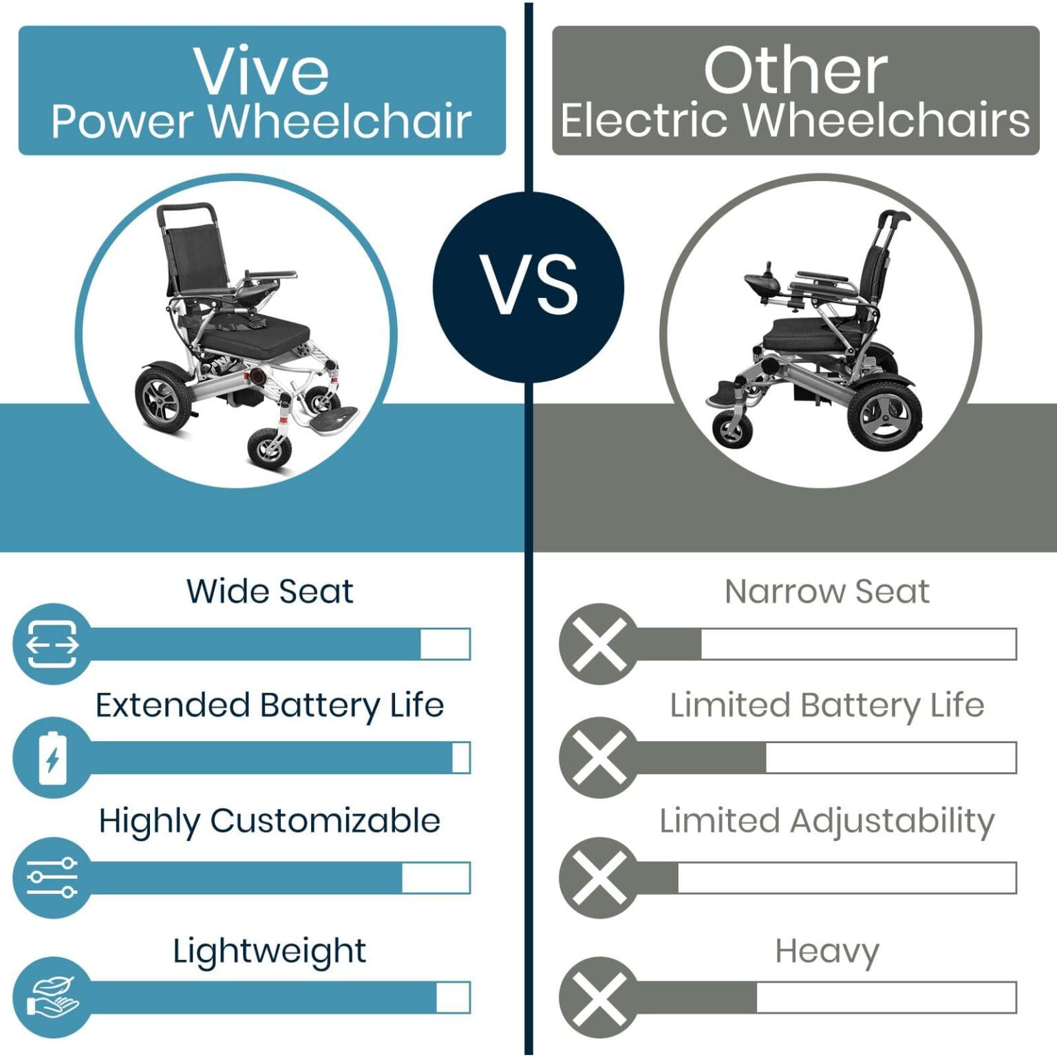 A chart showing the differences between electric wheelchairs and power wheelchairs.